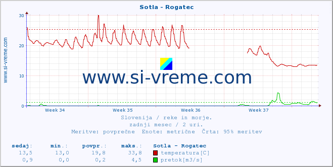 POVPREČJE :: Sotla - Rogatec :: temperatura | pretok | višina :: zadnji mesec / 2 uri.