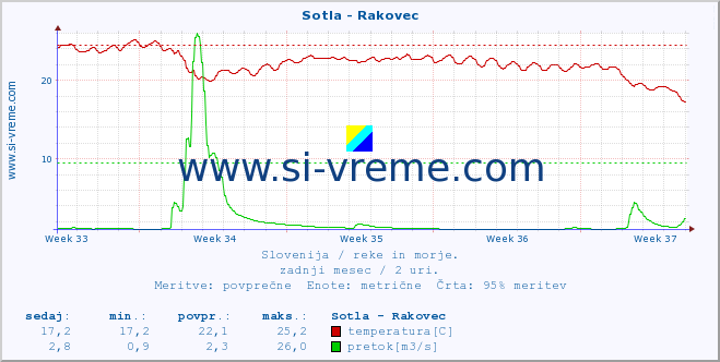 POVPREČJE :: Sotla - Rakovec :: temperatura | pretok | višina :: zadnji mesec / 2 uri.