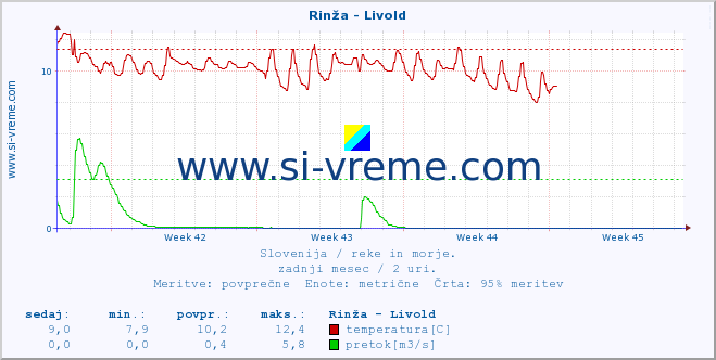 POVPREČJE :: Rinža - Livold :: temperatura | pretok | višina :: zadnji mesec / 2 uri.