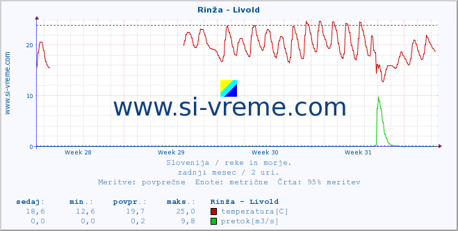 POVPREČJE :: Rinža - Livold :: temperatura | pretok | višina :: zadnji mesec / 2 uri.