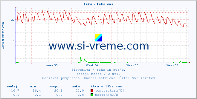 POVPREČJE :: Iška - Iška vas :: temperatura | pretok | višina :: zadnji mesec / 2 uri.