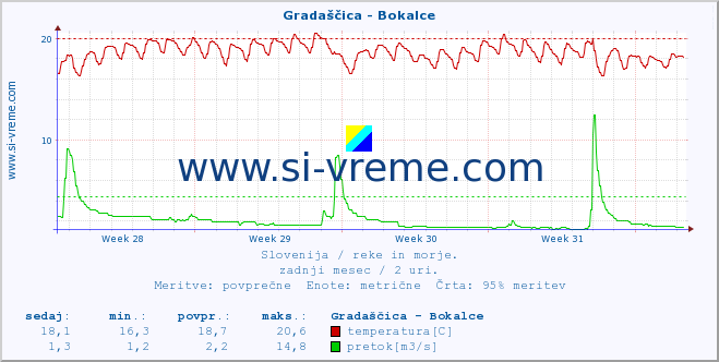 POVPREČJE :: Gradaščica - Bokalce :: temperatura | pretok | višina :: zadnji mesec / 2 uri.