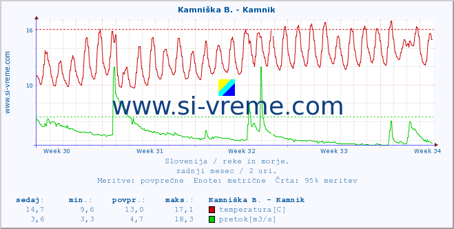 POVPREČJE :: Stržen - Gor. Jezero :: temperatura | pretok | višina :: zadnji mesec / 2 uri.