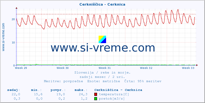 POVPREČJE :: Cerkniščica - Cerknica :: temperatura | pretok | višina :: zadnji mesec / 2 uri.