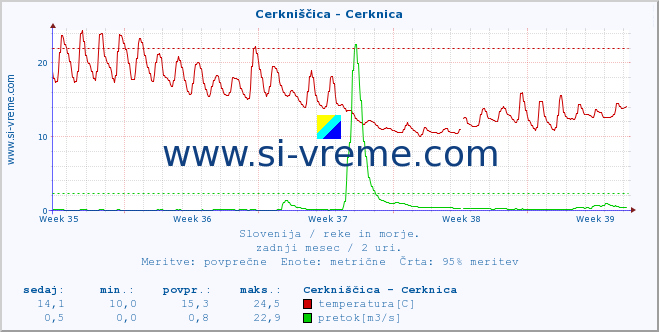 POVPREČJE :: Cerkniščica - Cerknica :: temperatura | pretok | višina :: zadnji mesec / 2 uri.