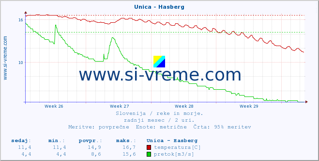 POVPREČJE :: Unica - Hasberg :: temperatura | pretok | višina :: zadnji mesec / 2 uri.
