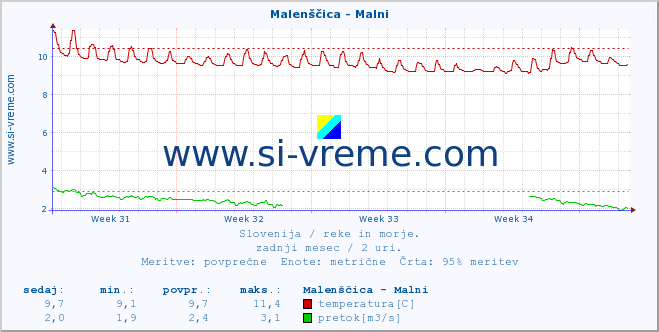 POVPREČJE :: Malenščica - Malni :: temperatura | pretok | višina :: zadnji mesec / 2 uri.