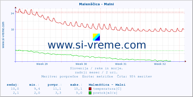 POVPREČJE :: Malenščica - Malni :: temperatura | pretok | višina :: zadnji mesec / 2 uri.