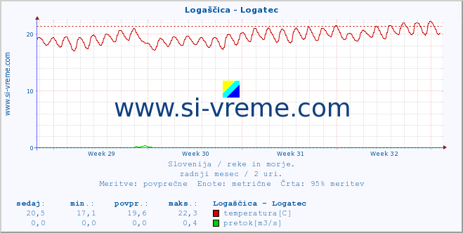 POVPREČJE :: Logaščica - Logatec :: temperatura | pretok | višina :: zadnji mesec / 2 uri.