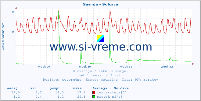 POVPREČJE :: Savinja - Solčava :: temperatura | pretok | višina :: zadnji mesec / 2 uri.