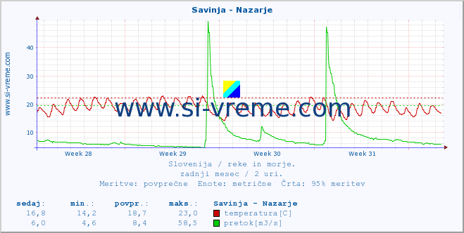 POVPREČJE :: Savinja - Nazarje :: temperatura | pretok | višina :: zadnji mesec / 2 uri.