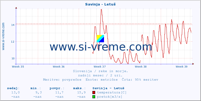 POVPREČJE :: Savinja - Letuš :: temperatura | pretok | višina :: zadnji mesec / 2 uri.