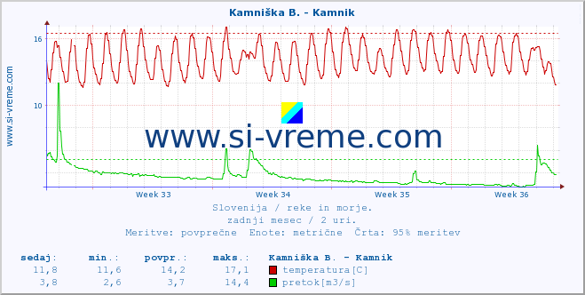 POVPREČJE :: Savinja - Letuš :: temperatura | pretok | višina :: zadnji mesec / 2 uri.