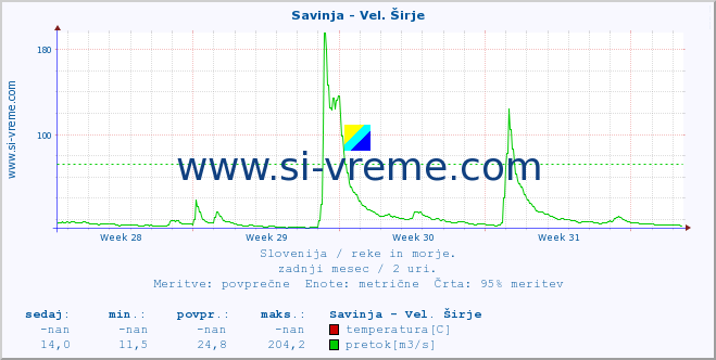 POVPREČJE :: Savinja - Vel. Širje :: temperatura | pretok | višina :: zadnji mesec / 2 uri.