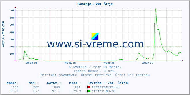 POVPREČJE :: Savinja - Vel. Širje :: temperatura | pretok | višina :: zadnji mesec / 2 uri.