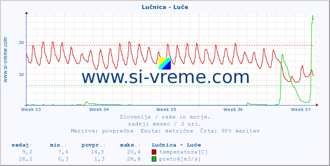 POVPREČJE :: Lučnica - Luče :: temperatura | pretok | višina :: zadnji mesec / 2 uri.