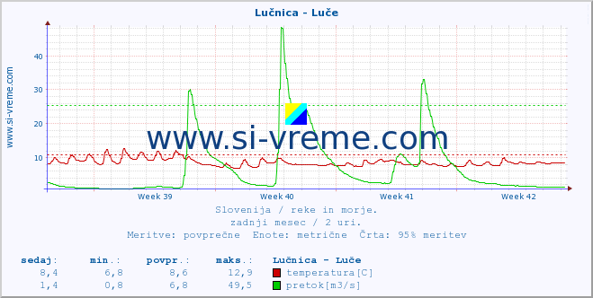 POVPREČJE :: Lučnica - Luče :: temperatura | pretok | višina :: zadnji mesec / 2 uri.