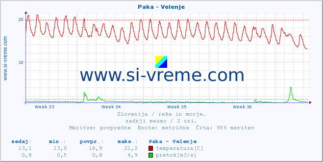 POVPREČJE :: Paka - Velenje :: temperatura | pretok | višina :: zadnji mesec / 2 uri.