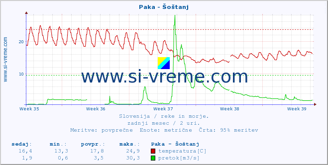 POVPREČJE :: Paka - Šoštanj :: temperatura | pretok | višina :: zadnji mesec / 2 uri.