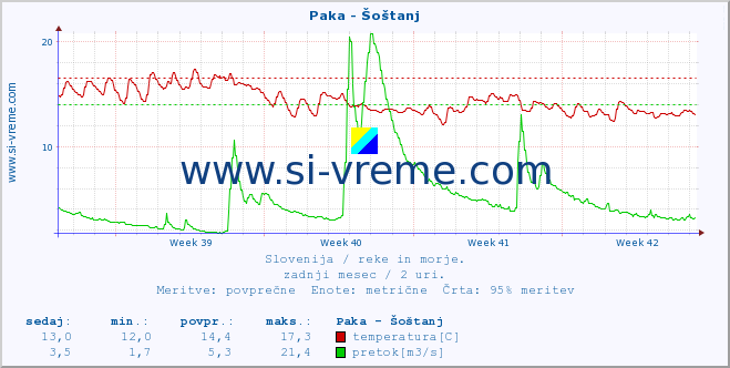 POVPREČJE :: Paka - Šoštanj :: temperatura | pretok | višina :: zadnji mesec / 2 uri.