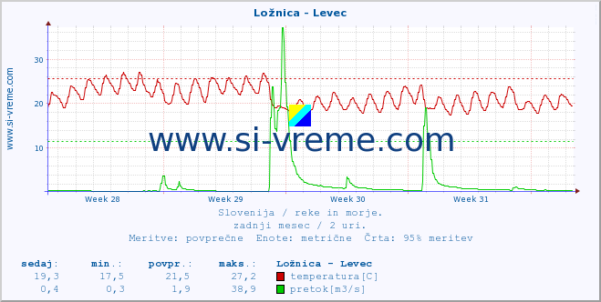 POVPREČJE :: Ložnica - Levec :: temperatura | pretok | višina :: zadnji mesec / 2 uri.