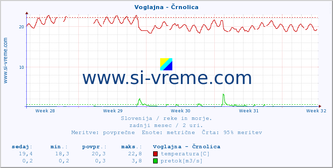 POVPREČJE :: Voglajna - Črnolica :: temperatura | pretok | višina :: zadnji mesec / 2 uri.