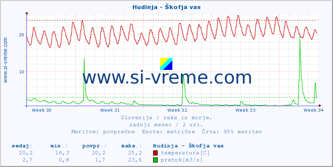 POVPREČJE :: Hudinja - Škofja vas :: temperatura | pretok | višina :: zadnji mesec / 2 uri.