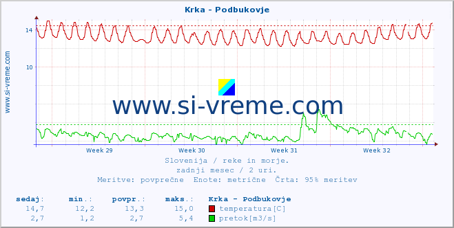 POVPREČJE :: Krka - Podbukovje :: temperatura | pretok | višina :: zadnji mesec / 2 uri.