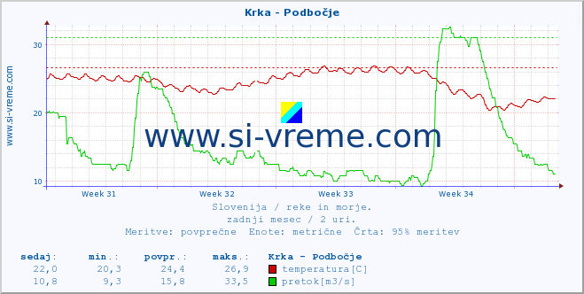 POVPREČJE :: Krka - Podbočje :: temperatura | pretok | višina :: zadnji mesec / 2 uri.