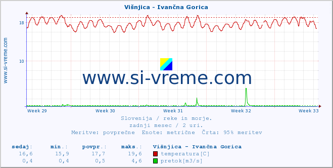 POVPREČJE :: Višnjica - Ivančna Gorica :: temperatura | pretok | višina :: zadnji mesec / 2 uri.