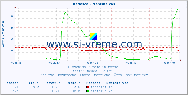 POVPREČJE :: Radešca - Meniška vas :: temperatura | pretok | višina :: zadnji mesec / 2 uri.