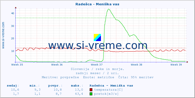 POVPREČJE :: Radešca - Meniška vas :: temperatura | pretok | višina :: zadnji mesec / 2 uri.