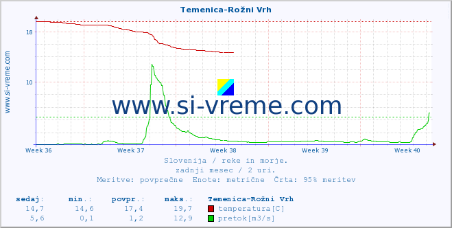 POVPREČJE :: Temenica-Rožni Vrh :: temperatura | pretok | višina :: zadnji mesec / 2 uri.