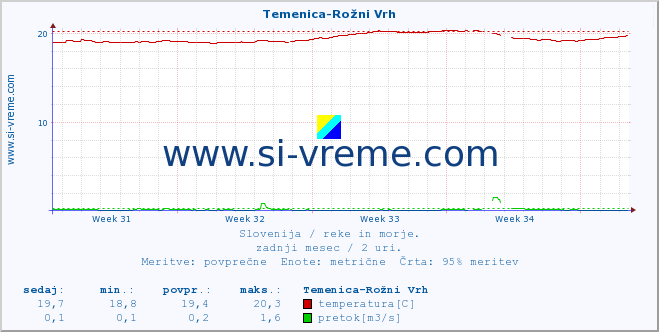 POVPREČJE :: Temenica-Rožni Vrh :: temperatura | pretok | višina :: zadnji mesec / 2 uri.