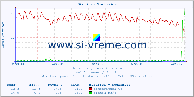 POVPREČJE :: Bistrica - Sodražica :: temperatura | pretok | višina :: zadnji mesec / 2 uri.