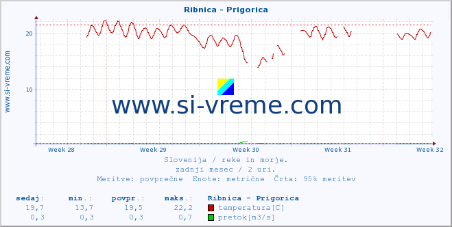 POVPREČJE :: Ribnica - Prigorica :: temperatura | pretok | višina :: zadnji mesec / 2 uri.