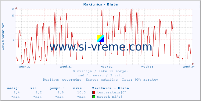 POVPREČJE :: Rakitnica - Blate :: temperatura | pretok | višina :: zadnji mesec / 2 uri.