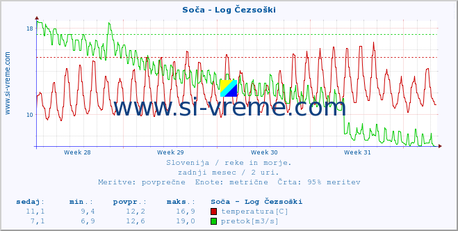 POVPREČJE :: Soča - Log Čezsoški :: temperatura | pretok | višina :: zadnji mesec / 2 uri.