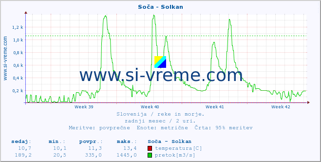 POVPREČJE :: Soča - Solkan :: temperatura | pretok | višina :: zadnji mesec / 2 uri.