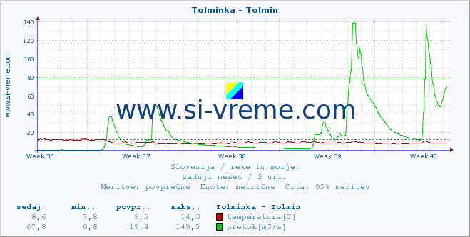 POVPREČJE :: Tolminka - Tolmin :: temperatura | pretok | višina :: zadnji mesec / 2 uri.