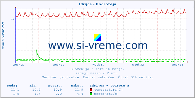 POVPREČJE :: Idrijca - Podroteja :: temperatura | pretok | višina :: zadnji mesec / 2 uri.