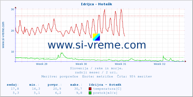 POVPREČJE :: Idrijca - Hotešk :: temperatura | pretok | višina :: zadnji mesec / 2 uri.