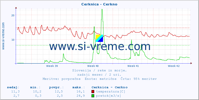 POVPREČJE :: Cerknica - Cerkno :: temperatura | pretok | višina :: zadnji mesec / 2 uri.