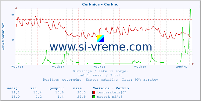 POVPREČJE :: Cerknica - Cerkno :: temperatura | pretok | višina :: zadnji mesec / 2 uri.