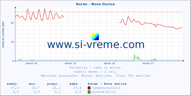 POVPREČJE :: Koren - Nova Gorica :: temperatura | pretok | višina :: zadnji mesec / 2 uri.