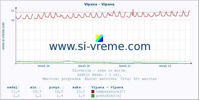 POVPREČJE :: Vipava - Vipava :: temperatura | pretok | višina :: zadnji mesec / 2 uri.