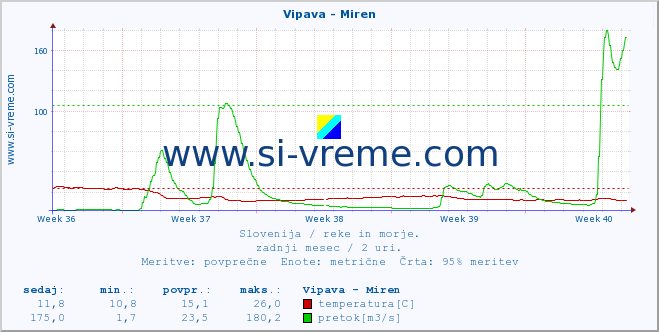 POVPREČJE :: Vipava - Miren :: temperatura | pretok | višina :: zadnji mesec / 2 uri.