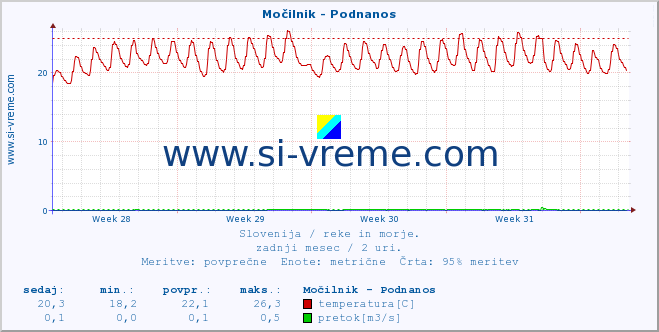 POVPREČJE :: Močilnik - Podnanos :: temperatura | pretok | višina :: zadnji mesec / 2 uri.