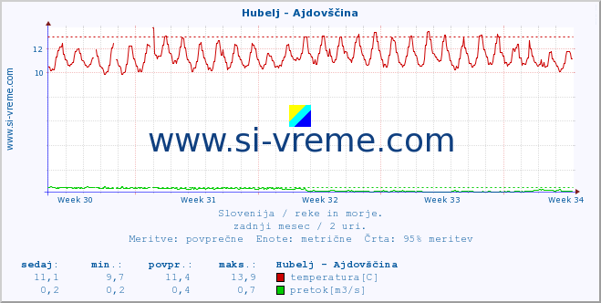 POVPREČJE :: Hubelj - Ajdovščina :: temperatura | pretok | višina :: zadnji mesec / 2 uri.