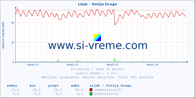 POVPREČJE :: Lijak - Volčja Draga :: temperatura | pretok | višina :: zadnji mesec / 2 uri.